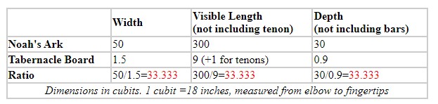 Noah's arc and the tabernacle comparison in terms of width, visible length, and depth